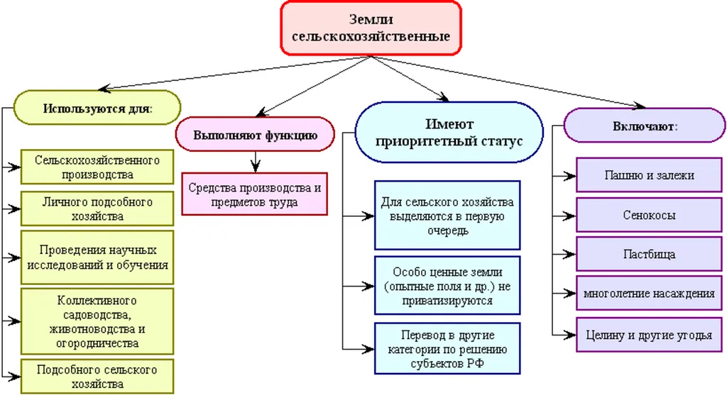 Земли сельскохозяйственные (требования к их использованию)