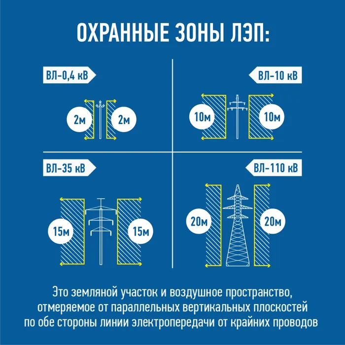 Охранные зоны ЛЭП